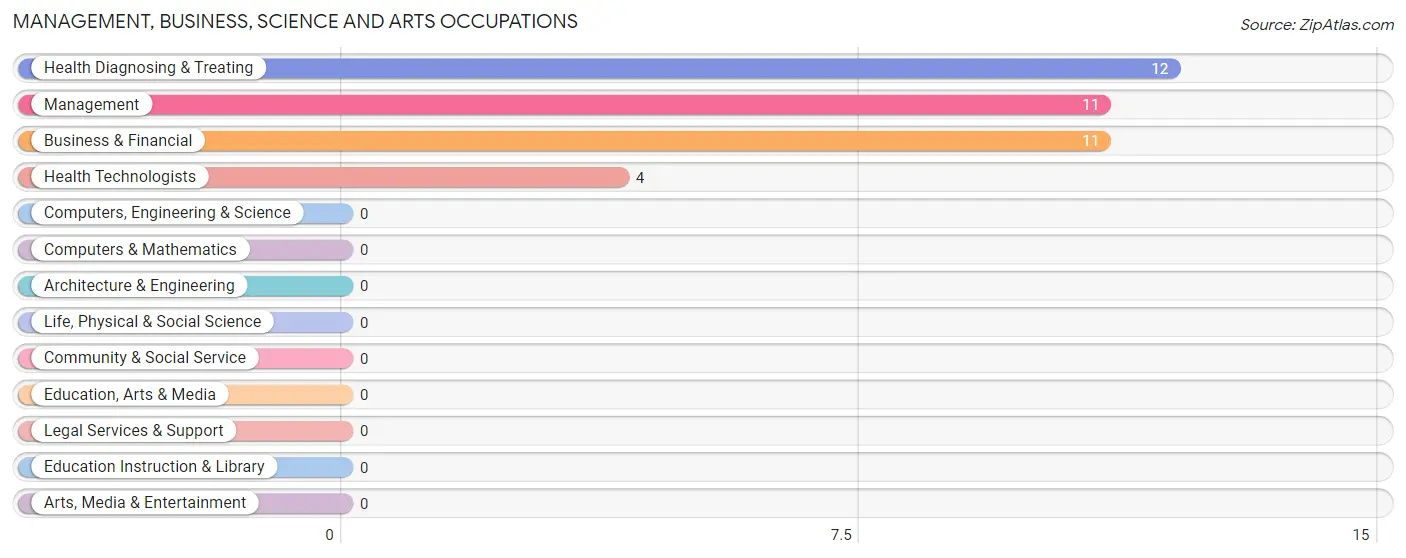 Management, Business, Science and Arts Occupations in Rest Haven