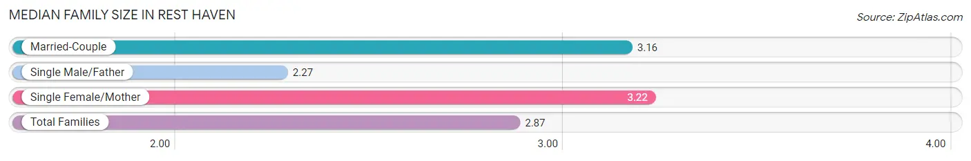 Median Family Size in Rest Haven