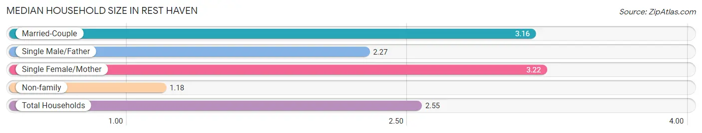 Median Household Size in Rest Haven