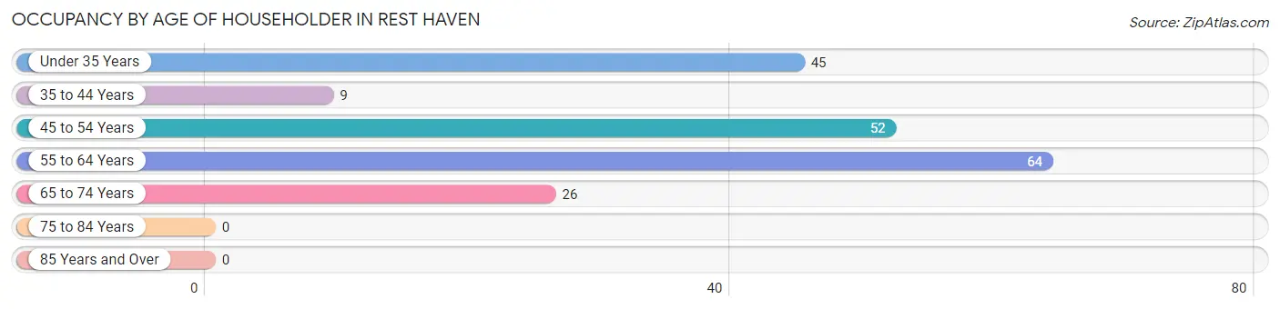 Occupancy by Age of Householder in Rest Haven