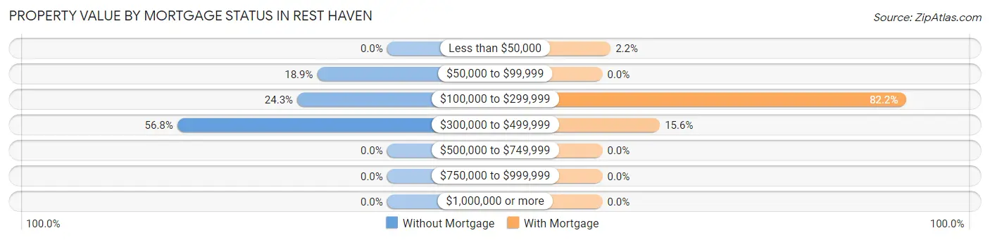 Property Value by Mortgage Status in Rest Haven