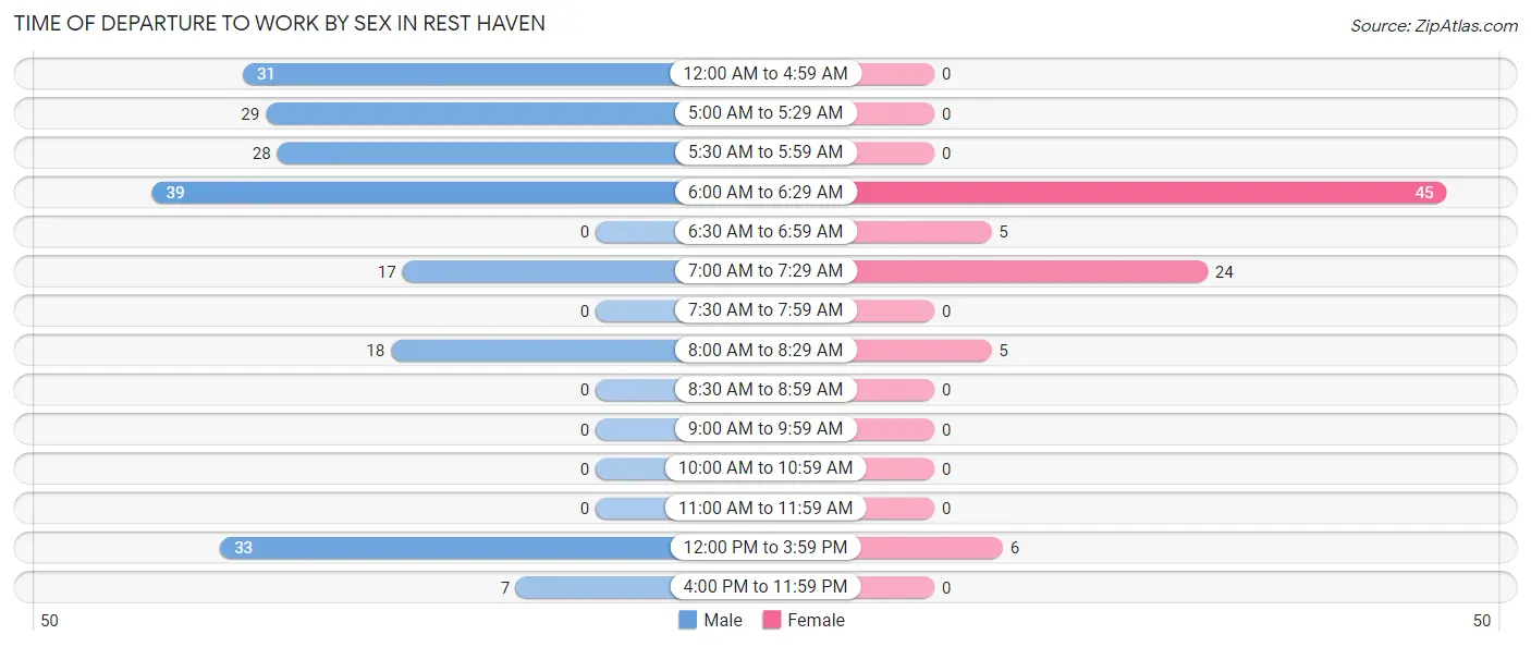 Time of Departure to Work by Sex in Rest Haven