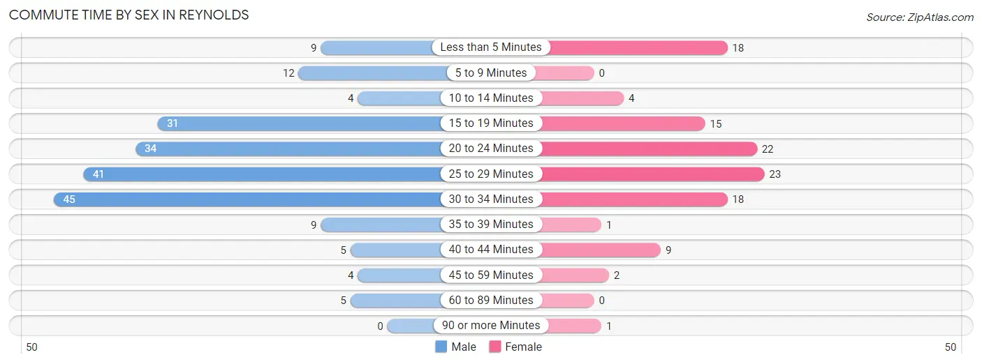 Commute Time by Sex in Reynolds