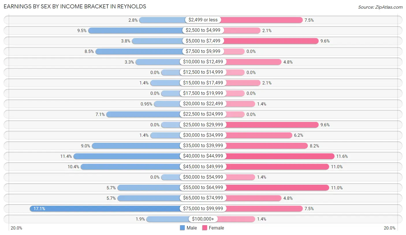 Earnings by Sex by Income Bracket in Reynolds