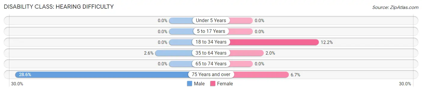 Disability in Reynolds: <span>Hearing Difficulty</span>