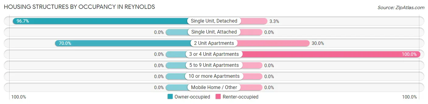 Housing Structures by Occupancy in Reynolds