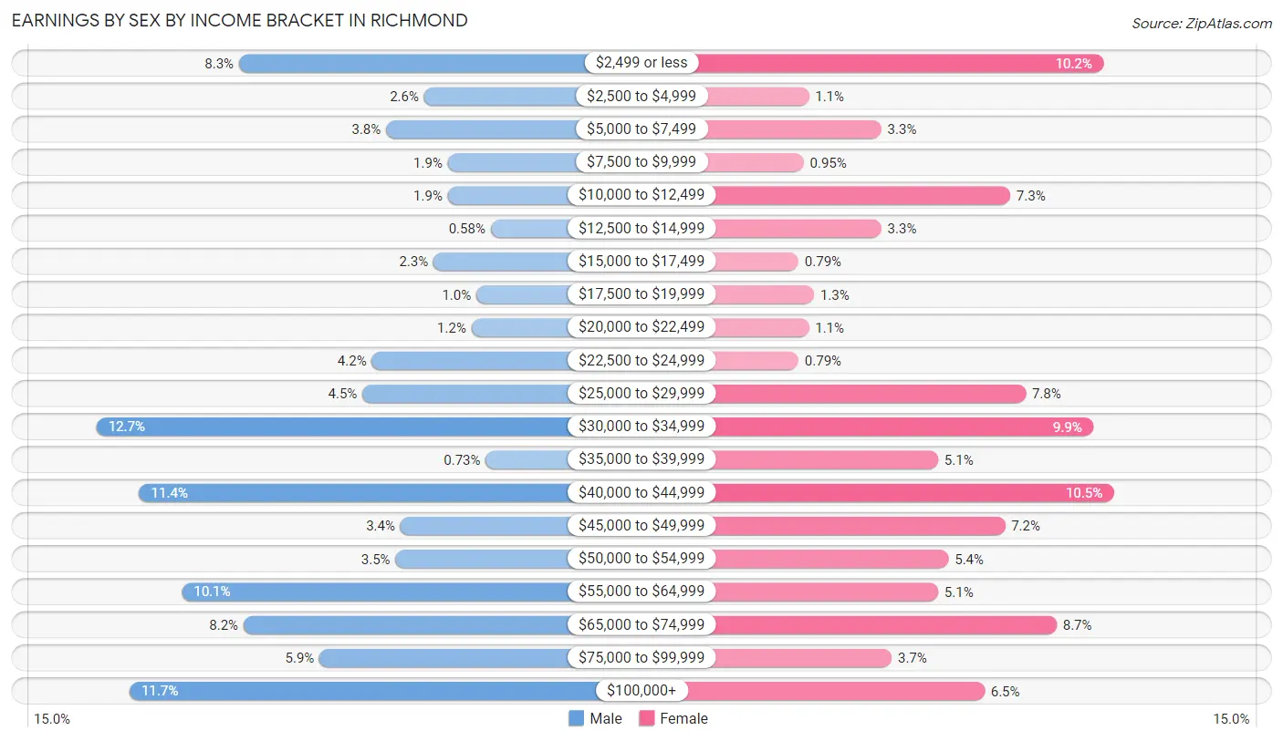 Earnings by Sex by Income Bracket in Richmond
