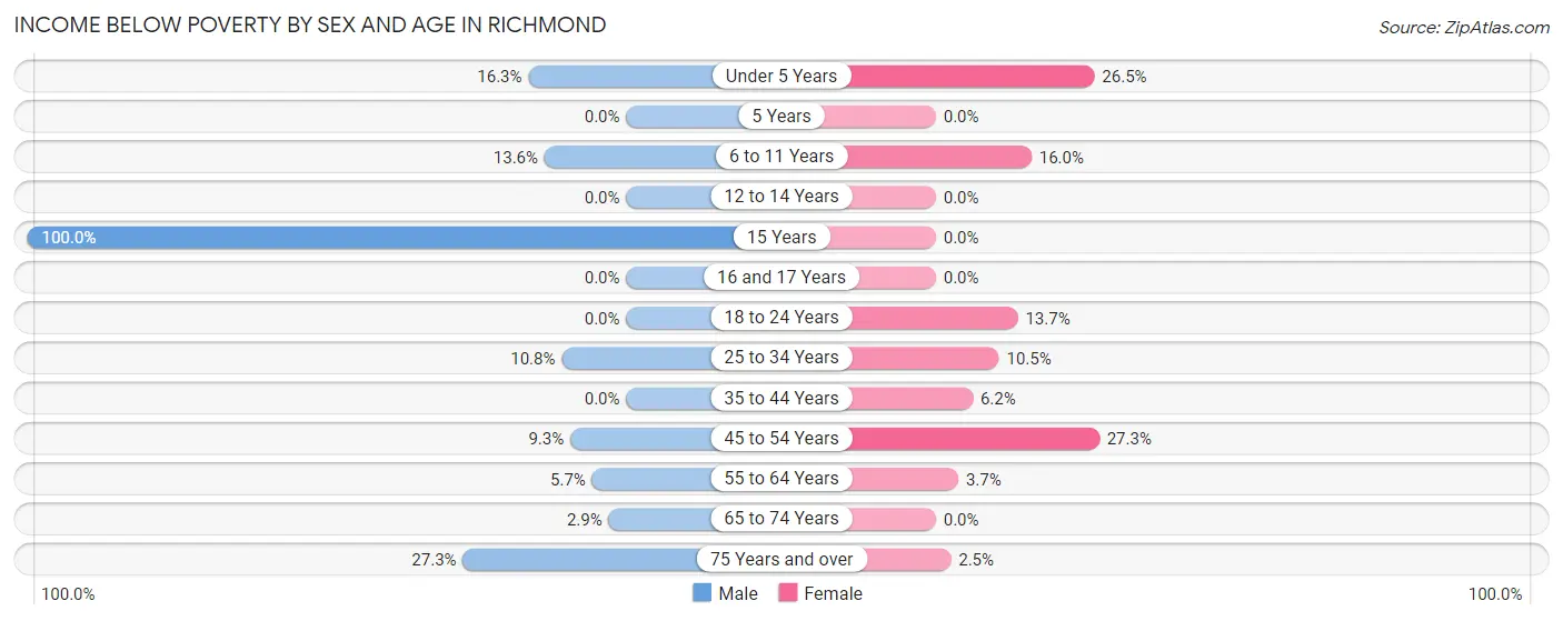 Income Below Poverty by Sex and Age in Richmond