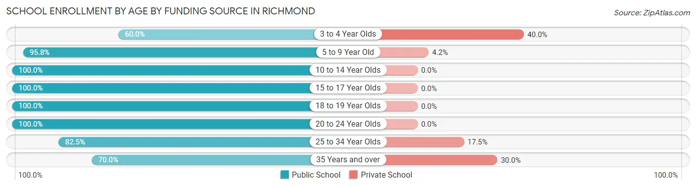 School Enrollment by Age by Funding Source in Richmond