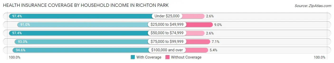 Health Insurance Coverage by Household Income in Richton Park