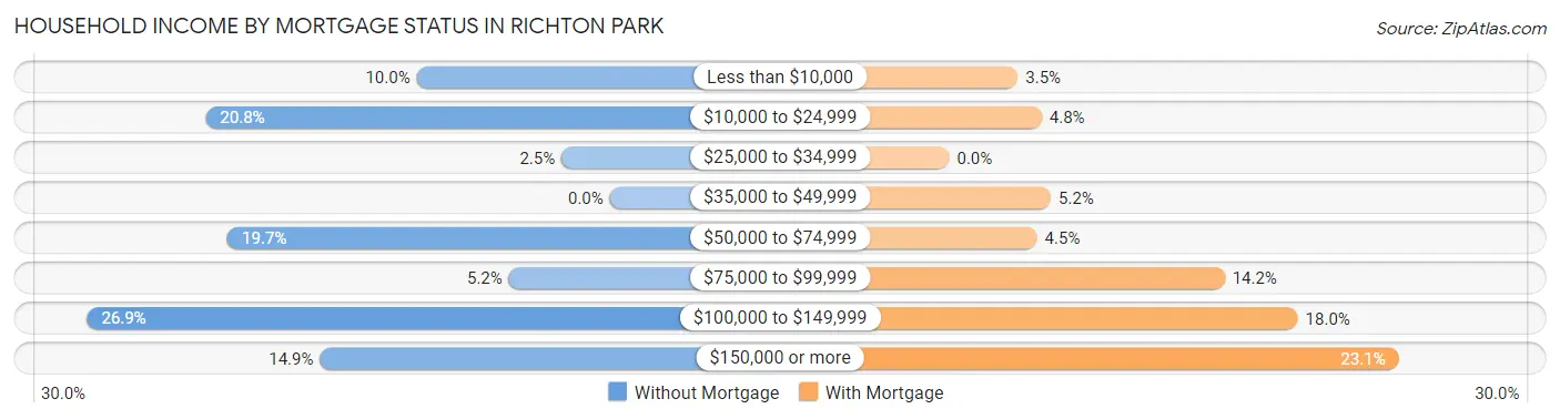 Household Income by Mortgage Status in Richton Park