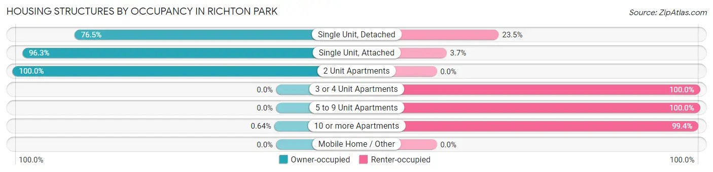 Housing Structures by Occupancy in Richton Park