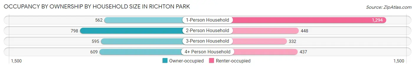 Occupancy by Ownership by Household Size in Richton Park
