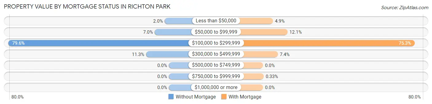 Property Value by Mortgage Status in Richton Park