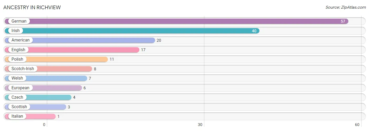 Ancestry in Richview