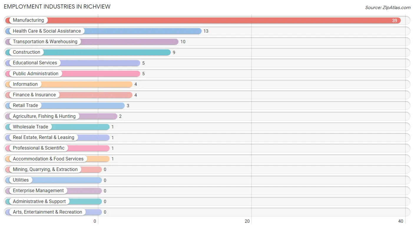 Employment Industries in Richview