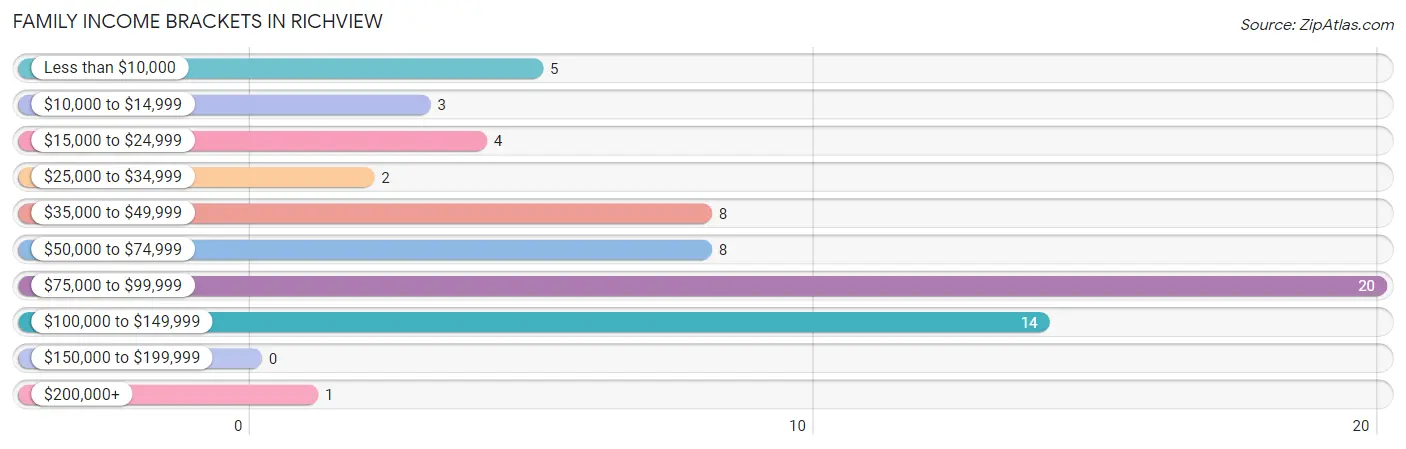 Family Income Brackets in Richview