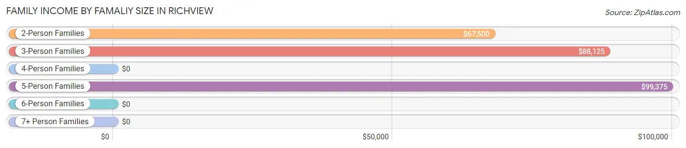 Family Income by Famaliy Size in Richview