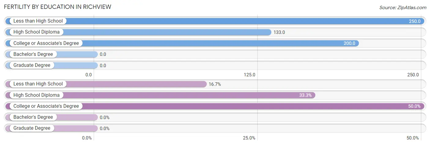 Female Fertility by Education Attainment in Richview