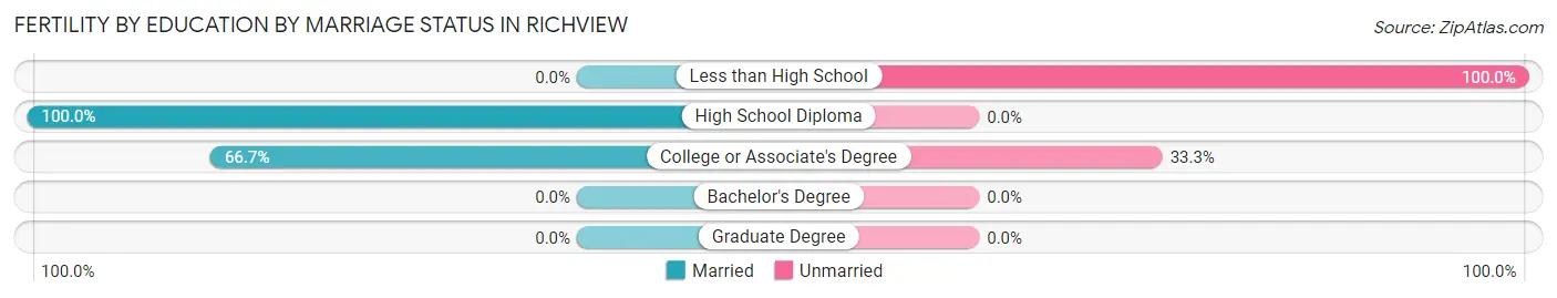 Female Fertility by Education by Marriage Status in Richview