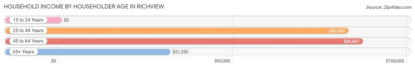 Household Income by Householder Age in Richview