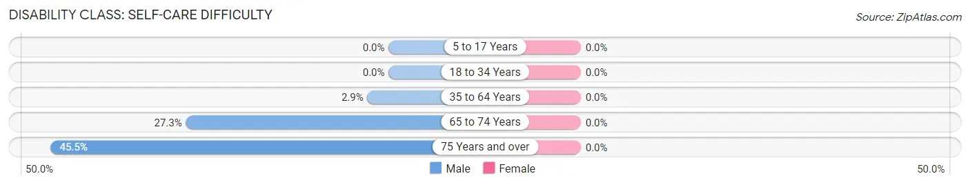 Disability in Richview: <span>Self-Care Difficulty</span>