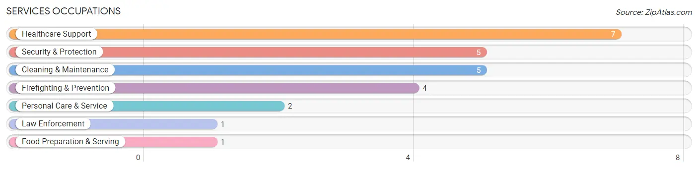 Services Occupations in Richview