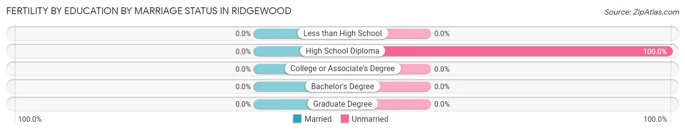 Female Fertility by Education by Marriage Status in Ridgewood