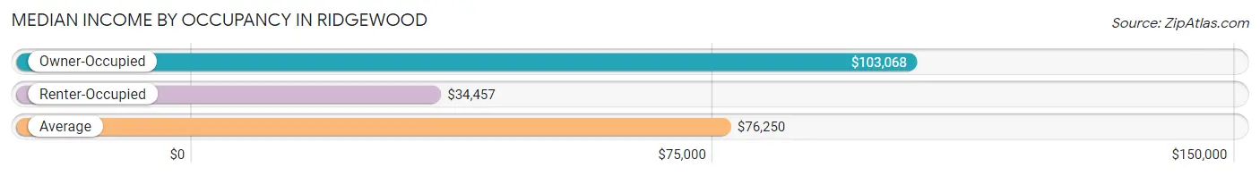 Median Income by Occupancy in Ridgewood