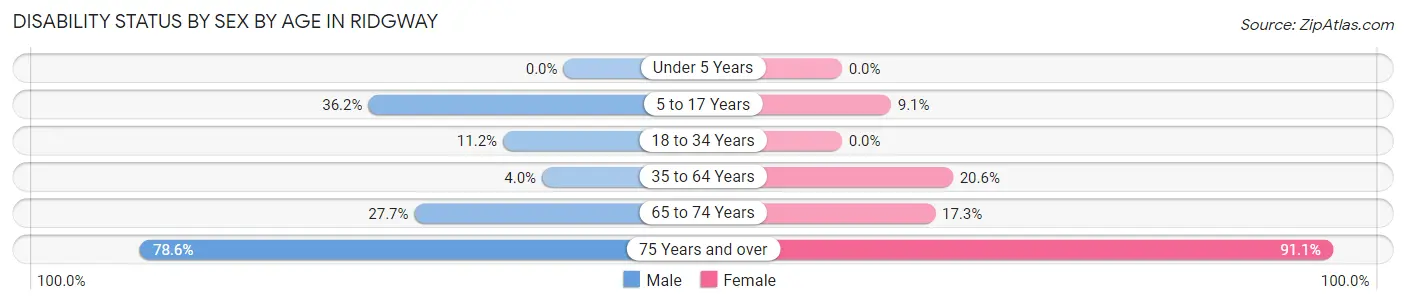 Disability Status by Sex by Age in Ridgway
