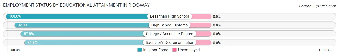 Employment Status by Educational Attainment in Ridgway