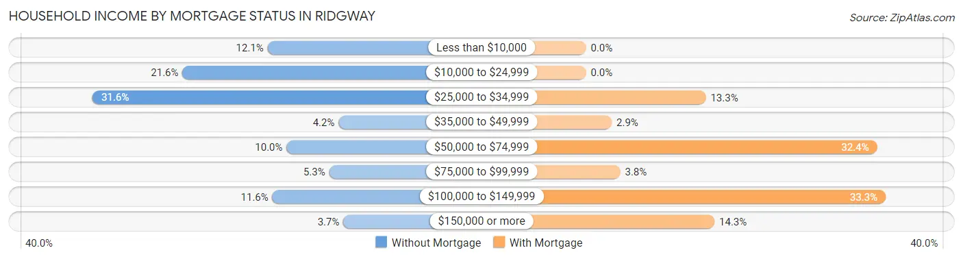 Household Income by Mortgage Status in Ridgway