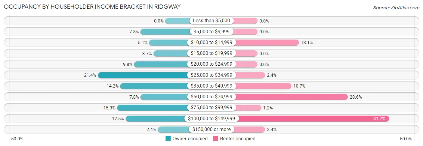 Occupancy by Householder Income Bracket in Ridgway