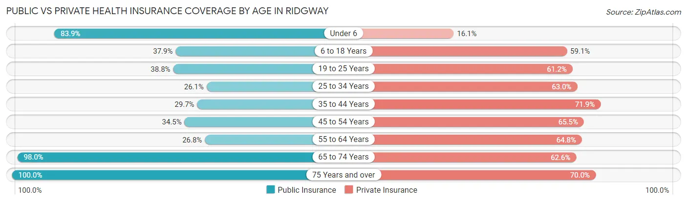 Public vs Private Health Insurance Coverage by Age in Ridgway