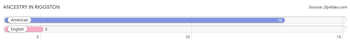 Ancestry in Riggston