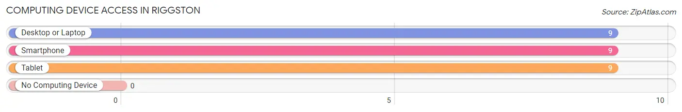 Computing Device Access in Riggston