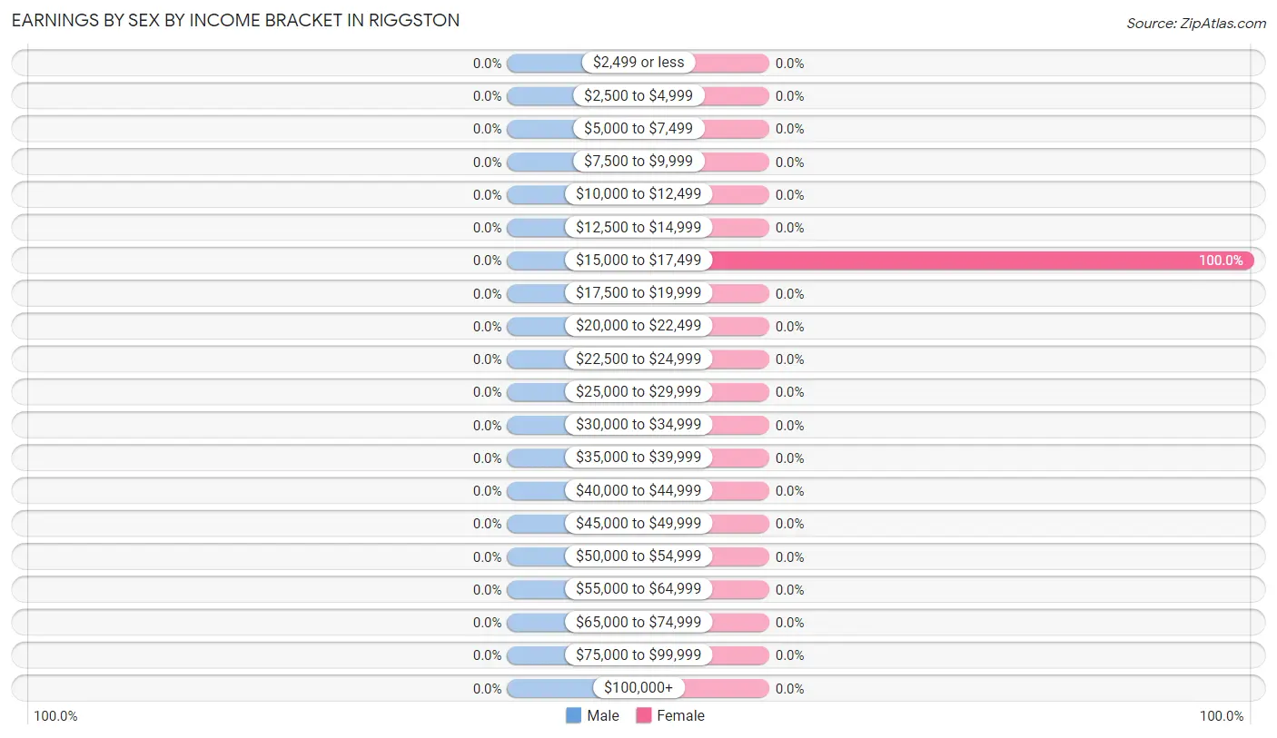 Earnings by Sex by Income Bracket in Riggston