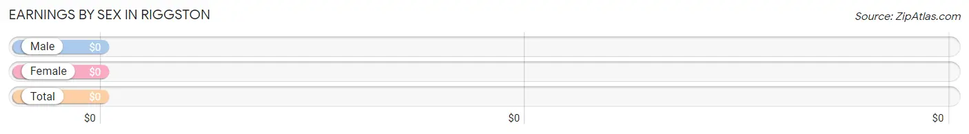 Earnings by Sex in Riggston