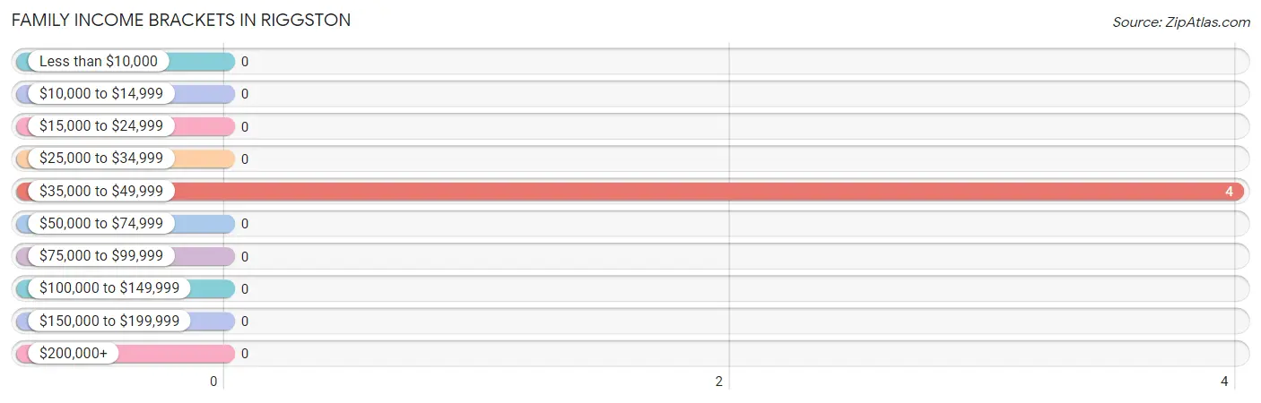 Family Income Brackets in Riggston