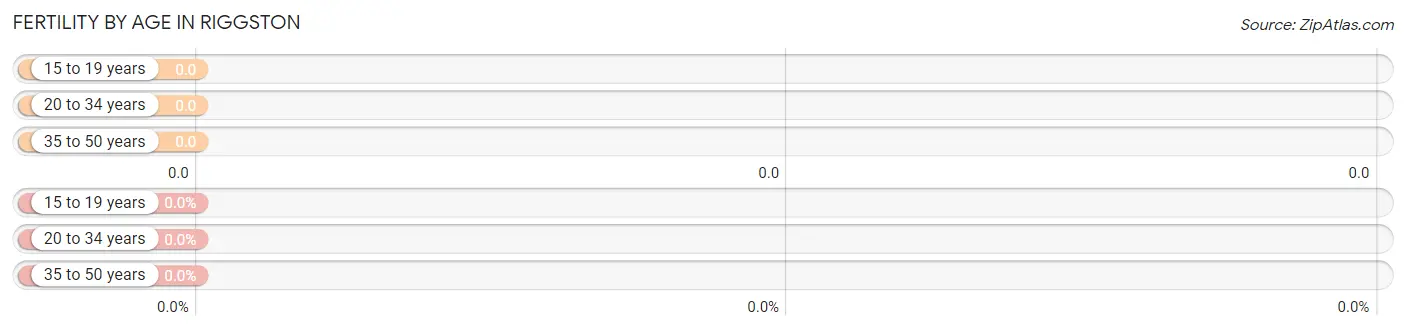 Female Fertility by Age in Riggston