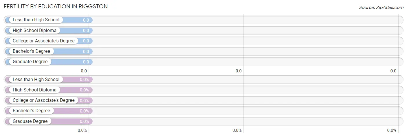 Female Fertility by Education Attainment in Riggston