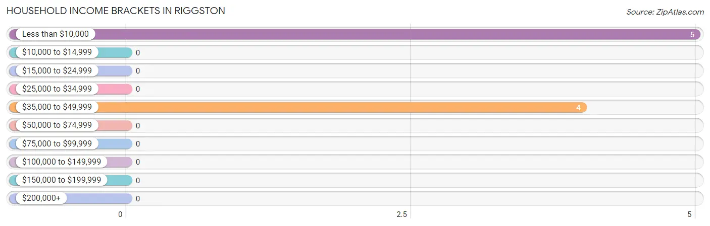 Household Income Brackets in Riggston