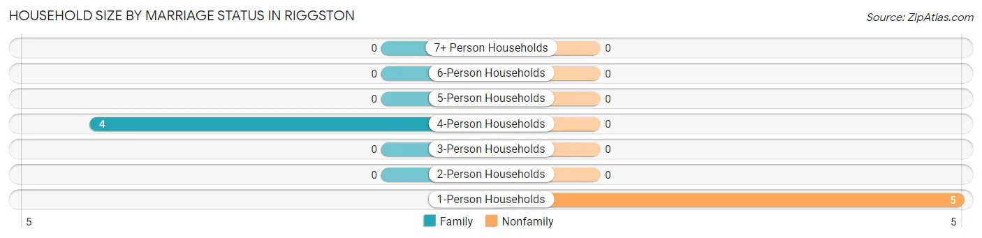 Household Size by Marriage Status in Riggston