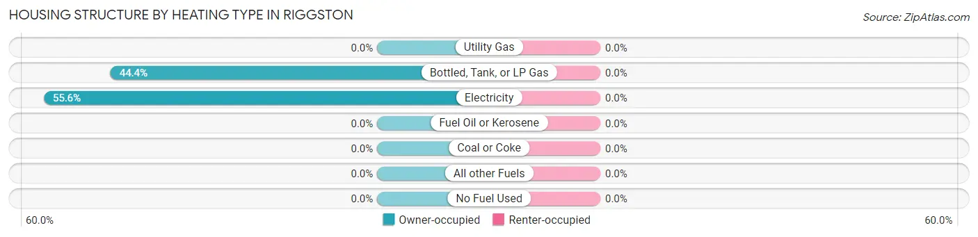 Housing Structure by Heating Type in Riggston