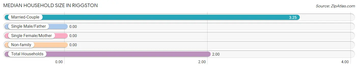 Median Household Size in Riggston