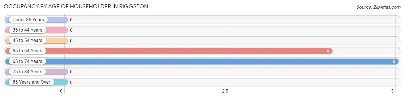 Occupancy by Age of Householder in Riggston
