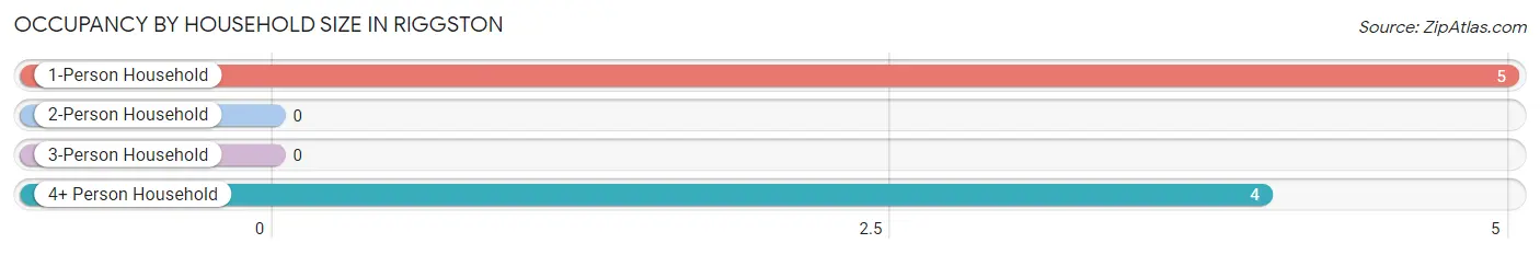 Occupancy by Household Size in Riggston