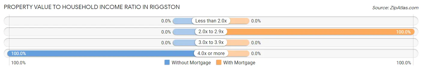 Property Value to Household Income Ratio in Riggston