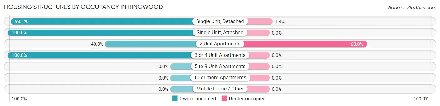 Housing Structures by Occupancy in Ringwood