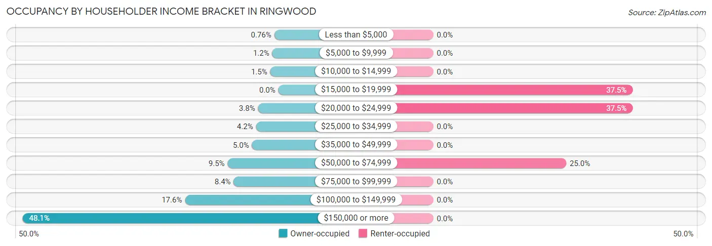 Occupancy by Householder Income Bracket in Ringwood
